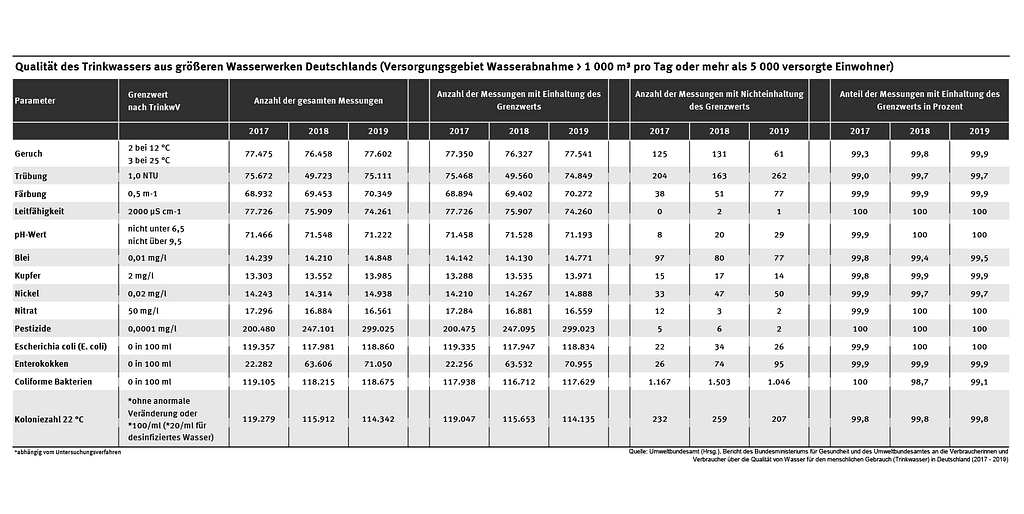 Tabelle zur Qualität des Trinkwassers aus größeren Wasserwerken Deutschlands (2017-2019). Zeigt Parameter wie Geruch, Trübung, pH-Wert, Blei, Kupfer, und Pestizide mit deren Messwerten und Einhaltung der Grenzwerte.