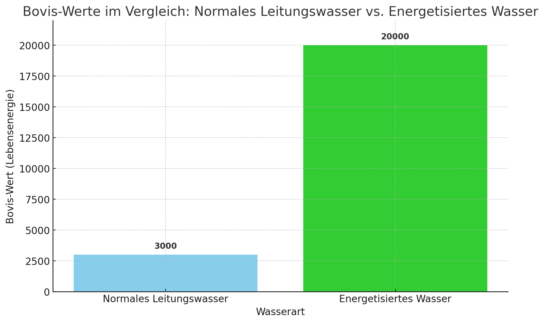 Balkendiagramm zum Vergleich der Bovis-Werte von normalem Leitungswasser (3.000 Bovis) und energetisiertem Wasser (20.000 Bovis), das die höhere Energie des energetisierten Wassers zeigt.
